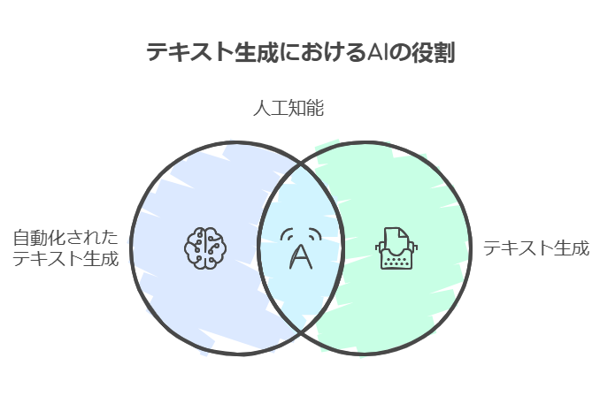 テキスト生成AIの定義と仕組み