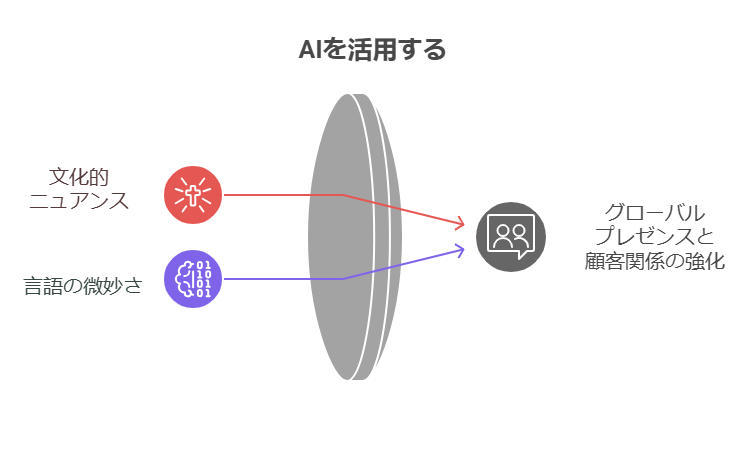 多言語対応