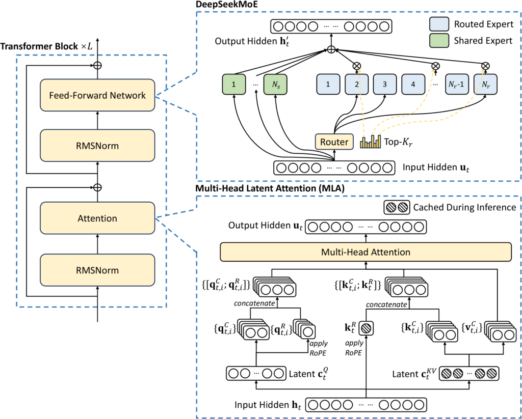 この図は、DeepSeek-V3のアーキテクチャの全体像を示しています。入力トークンがどのように処理され、出力トークンが生成されるかの流れがわかります。特に、青枠で囲まれた部分が、MLAにおける潜在ベクトルに相当します。MLAでは、この潜在ベクトルを用いることで、アテンションの計算量を削減し、推論を高速化しています。具体的には、MLAでは、KVキャッシュのサイズを従来のMHAと比べて大幅に削減できます。DeepSeek v3では、ヘッドあたりの次元dhを128とし、ヘッド数nhを128としています。