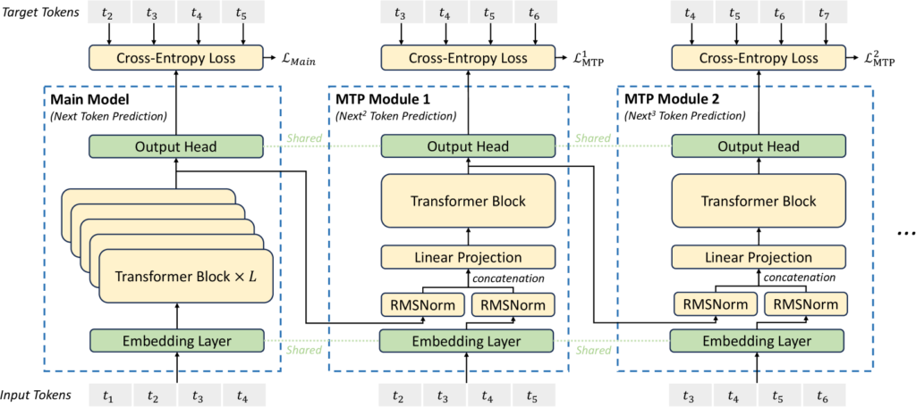 この図は、MTPモジュールがどのように機能するかを示しています。図中のDは予測するトークン数を表しており、DeepSeek v3ではD=1、つまり次の2つのトークンを予測するように設定されています。各MTPモジュールは、Transformerブロックと線形層で構成されており、入力トークンから将来のトークンを予測するための表現を学習します。図中の青い矢印は情報の流れを表しており、入力トークンからどのようにして将来のトークンの予測値（Pで表される確率分布）が計算されるかを示しています。