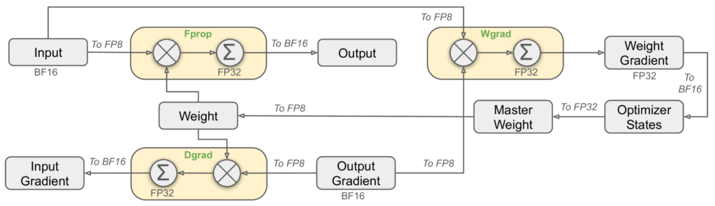 この図は、DeepSeek-V3で採用されているFP8混合精度学習のフレームワークの全体像を示しています。具体的には、以下の点がわかります。

順伝播（Fprop）、活性化の逆伝播（Dgrad）、重みの逆伝播（Wgrad）のそれぞれにおいて、どの演算がどの精度（FP8, BF16, FP32）で実行されるか

どのようにして、タイル単位またはブロック単位でのスケーリングが行われるか

どのようにして、高精度の累積が実現されるか