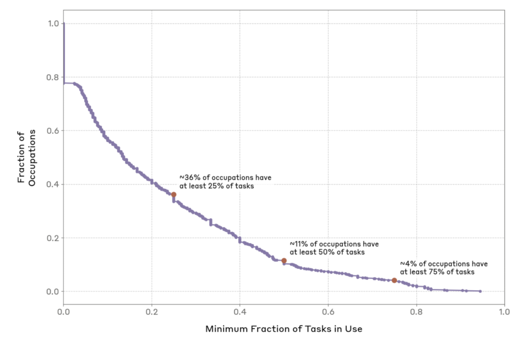 図は、各職業でAIがどの程度深く利用されているかを示すグラフです。横軸は各職業のタスクのうちAIが利用されたタスクの割合(0%～100%)、縦軸はその割合以上のAI利用率を持つ職業の割合(累積分布)を表します。