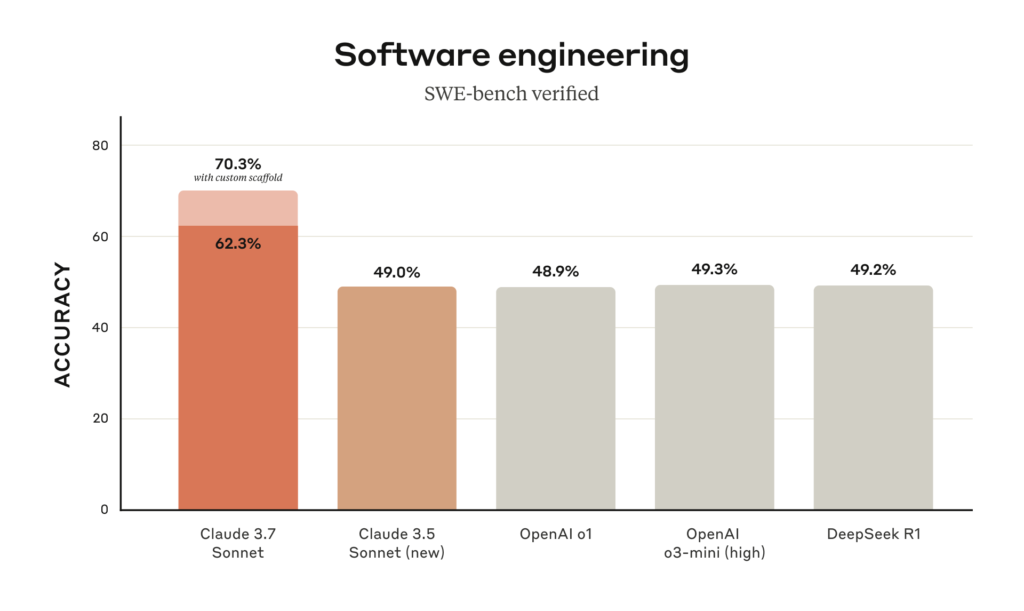 このグラフは、SWE-bench Verifiedというベンチマークテストでの、Claude 3.7 Sonnetと他のAIモデルの性能を比較したものです。Claude 3.7 Sonnetは、他のモデルと比較して、高い解決率を達成していることがわかります。これは、Claude 3.7 Sonnetが、より複雑なプログラミングの問題を解決できる能力を持っていることを示しています。具体的には、Claude 3.7 Sonnetは、このテストで63.7%の問題を解決しました。これは、従来のAIモデルでは達成できなかった高い水準です。さらに、高度な計算を用いた場合は70.3%の問題を解決しています。