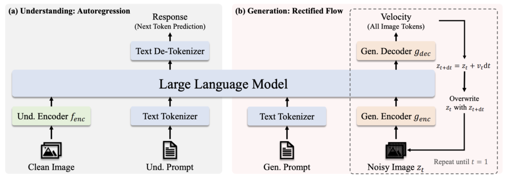 この図は、JanusFlowの全体的な構造を示しており、入力されたテキストや画像データがどのように処理され、最終的に出力されるかを理解するのに役立ちます。特に、画像理解（Understanding）と画像生成（Generation）のためのエンコーダーが分離され、それぞれの役割を明確にしている点が重要です。