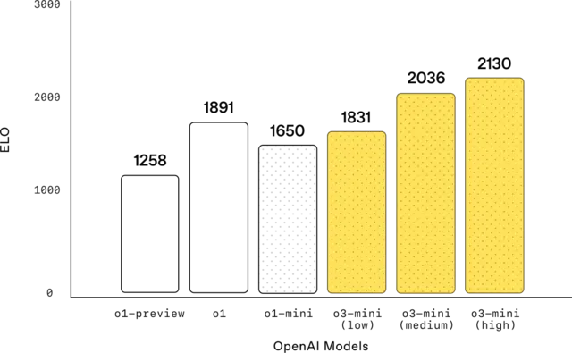 The bar chart compares Elo ratings on Codeforces competition coding tasks across AI models. Older models (gray) score lower, while newer ones (yellow) improve. "o3-mini (high)" reaches 2073 Elo, showing significant progress over previous versions.