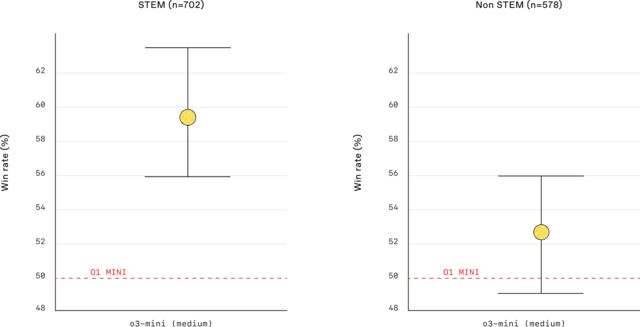 The chart compares win rates for STEM and non-STEM tasks across AI models. "o3_mini_v43_s960_j128" (yellow) outperforms "o1_mini_chatgpt" (red baseline) in both categories, with a higher win rate for STEM tasks.