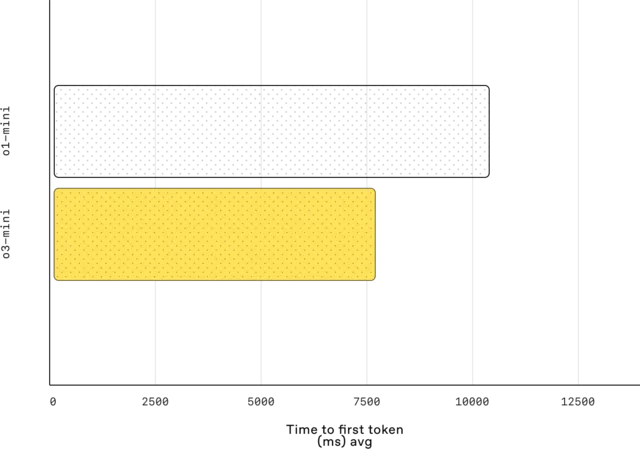 The bar chart compares latency between "o1-mini" and "o3-mini (medium)" models. "o3-mini" (lighter yellow) has lower latency, indicating faster response times, while "o1-mini" (darker yellow) takes longer on average.