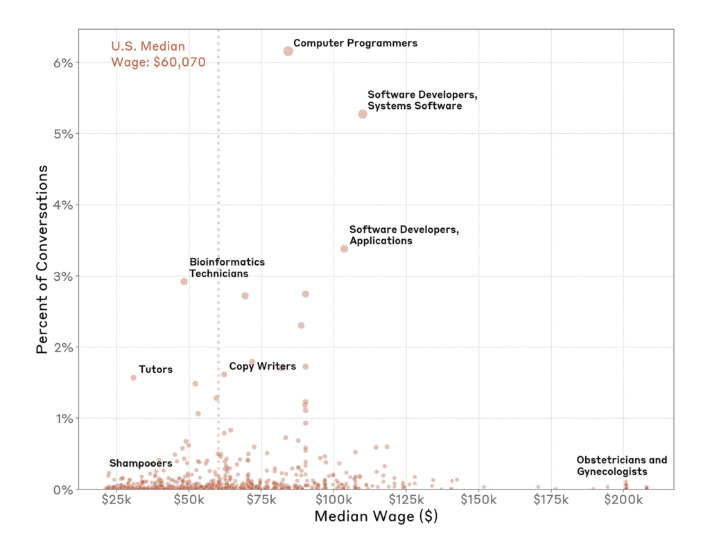 Anthropic Economic Indexでは、職業ごとの賃金水準とAI利用の関係も分析しています。その結果、AI利用は中高所得層の職業で多い傾向が見られました。具体的には、年収7万5000ドルから10万ドルの層でAI利用が最も多く、プログラマー、ウェブ開発者、データサイエンティストなど、高度なITスキルを必要とする職業が含まれます。これらの職業では、AIをプログラミングの補助、データ分析、ウェブサイトの構築など、様々なタスクで活用しています。例えば、プログラマーはAIを使ってコードの自動生成やバグの検出を行い、ウェブ開発者はAIを使ってウェブサイトのデザインやコンテンツの最適化を行います。データサイエンティストは、AIを使って大量のデータを分析し、ビジネス上の意思決定に役立つ情報を抽出します。