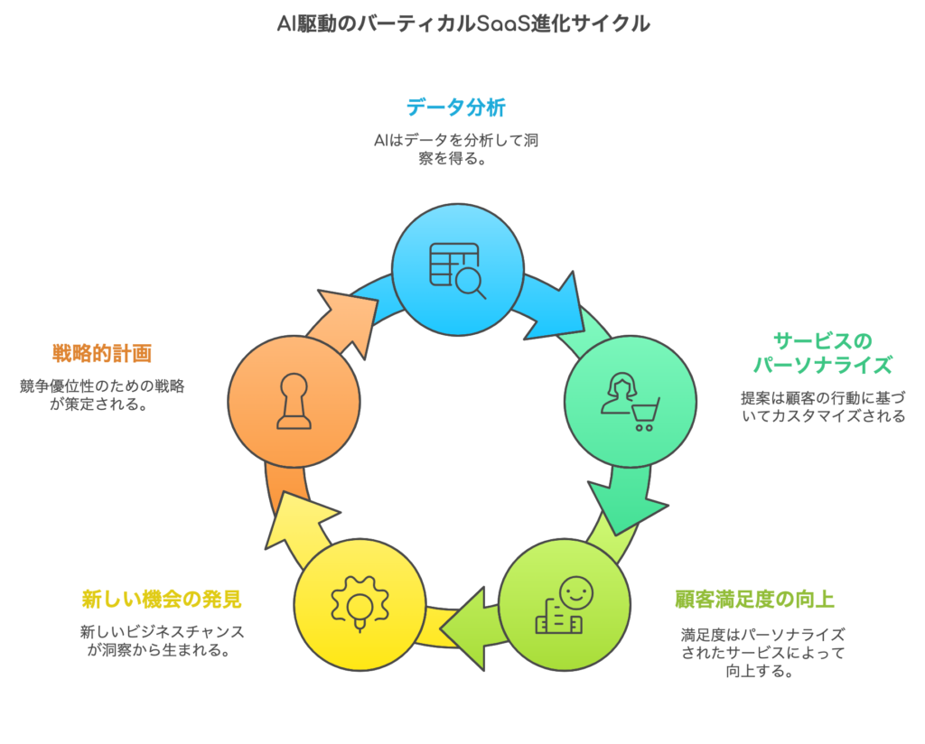 AIによるバーティカルSaaSの進化