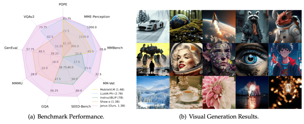 この図は、Janusがテキストから生成した画像の一例です。この図とJanus-Proの生成結果を比較することで、Janus-Proが前モデルから大幅に進化していることがわかります。