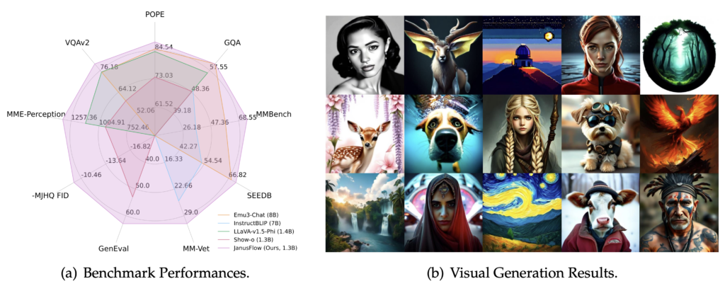 この図は、JanusFlowによって生成された画像です。JanusFlowは、Rectified Flowという技術を利用して、高品質な画像を生成します。この図から、JanusFlowが画像生成能力に優れていることがわかります。