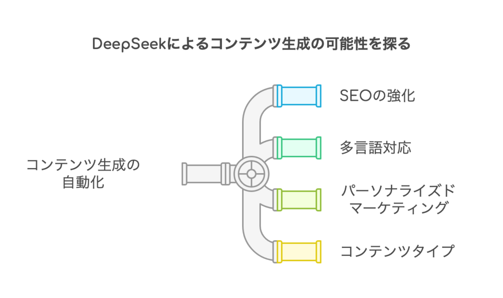 コンテンツ生成の自動化：DeepSeekによるマーケティング支援