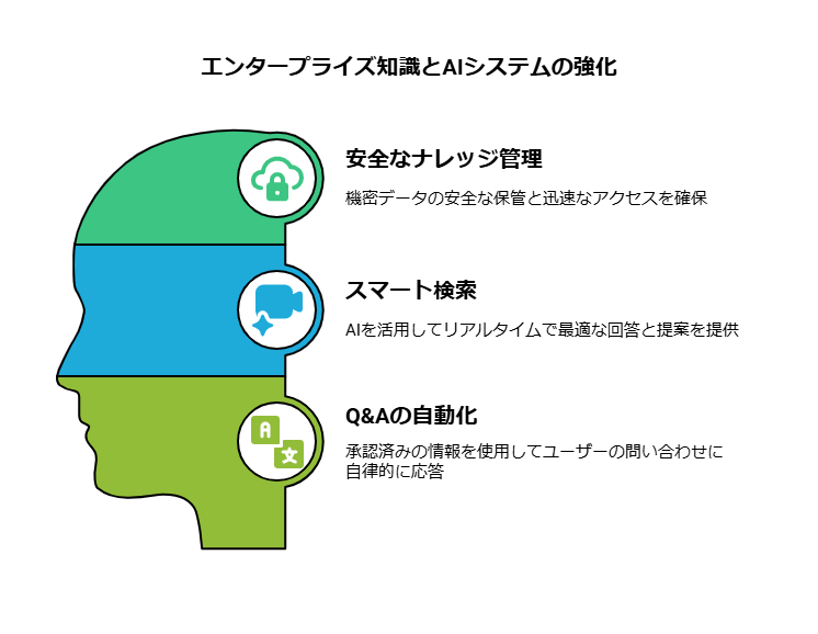 エンタープライズプライベートナレッジベースとAIアシスタント