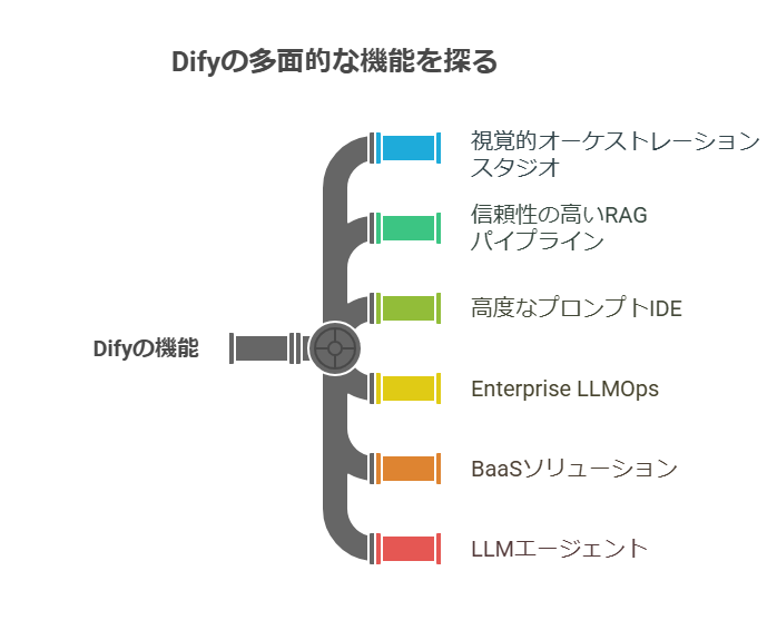 Dify の主要な特徴