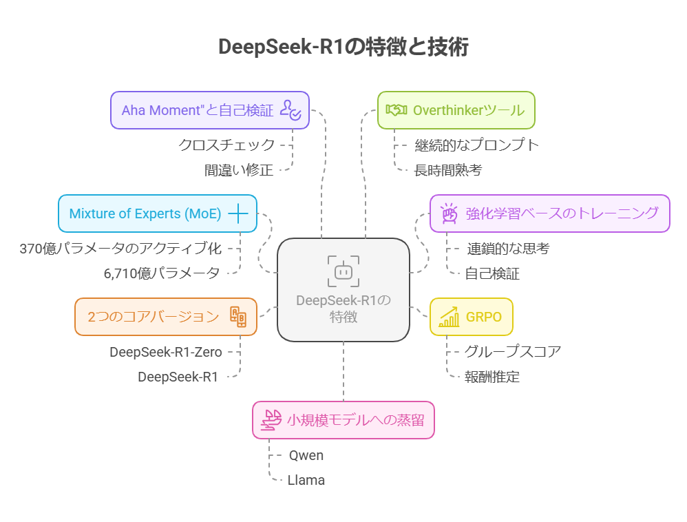 Performance of DeepSeek-R1の特徴