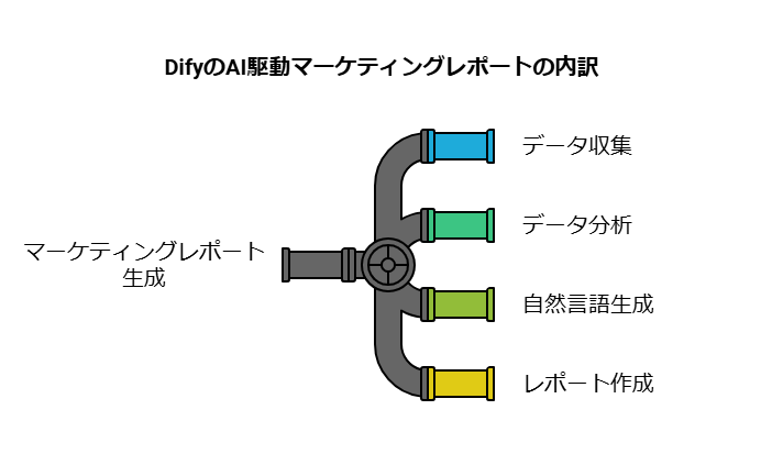 自動化されたマーケティングレポート作成