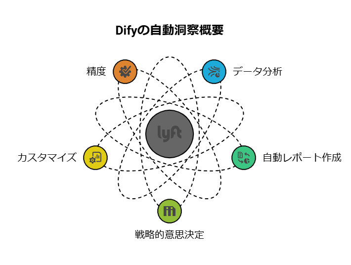 自然言語生成を活用した自動的な洞察記述の実現