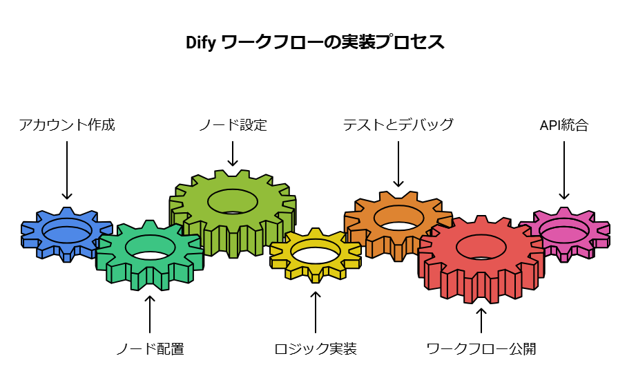 Dify ワークフローの基本概念と導入方法