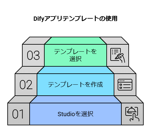 テンプレートから作成