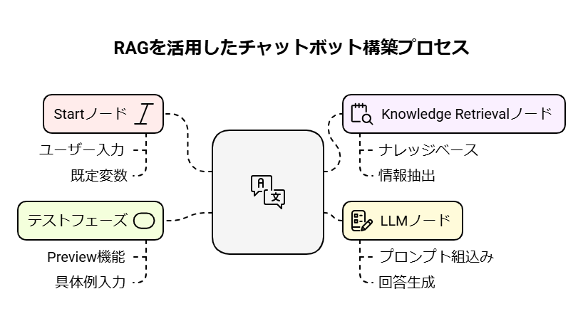 チャットボットのワークフロー構築とテスト