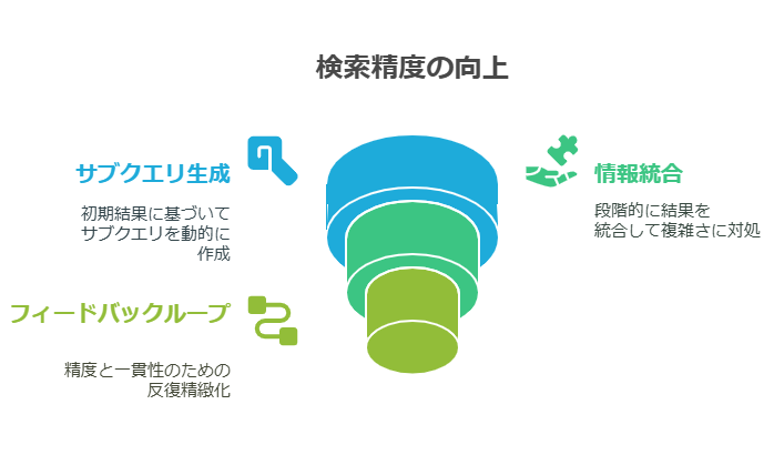 動的で反復的なプロセスの導入