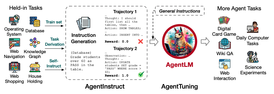 この図は、AgentTuningの全体的な流れを示しています。AgentTuningでは、まず多様なタスクから高品質なエージェントの行動軌跡（interaction trajectories）を収集してAgentInstructデータセット（左側）を構築します。データセット構築は3段階のプロセス：指示構築（Instruction Generation）、軌跡対話（Trajectory Interaction）、軌跡フィルタリング（Trajectory Filter）で行われます。