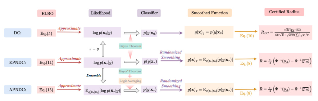 上記の図は、NDCsの概要を示しています。ノイズまみれの画像から、元の画像を推測し、それが何であるかを分類します。

NDCsは、以下のステップで構成されています。

ELBO (Evidence Lower Bound): データの生成確率の下限を計算します。

Likelihood: データが与えられた時に、それぞれの種類（クラス）に属する確率を計算します。

Classifier: 複数の拡散モデルを組み合わせ、それぞれのモデルの意見を総合して（ベイズの定理）分類を行います。

Smoothed Function: 入力データに小さなノイズを加えることで、分類器の判断が少しの変化で大きく変わらないようにします。

Certified Radius: 入力データに加えられたノイズの大きさが、ある範囲内であれば、分類結果が変わらないことを保証します。