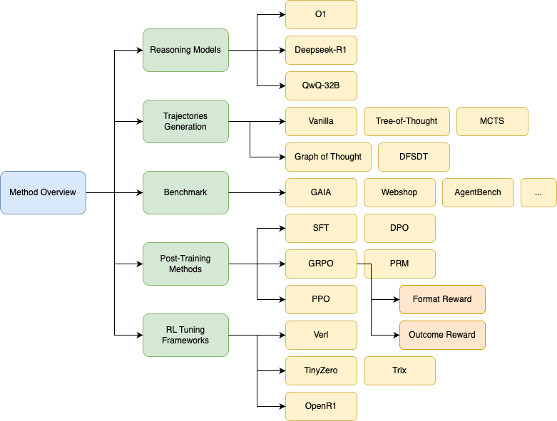 この図は、OpenManus-RLの全体像を示しています。OpenManus-RLは、UIUC-UlabとMetaGPTの共同プロジェクトであり、LLMエージェントの強化学習によるチューニングに焦点を当てています。