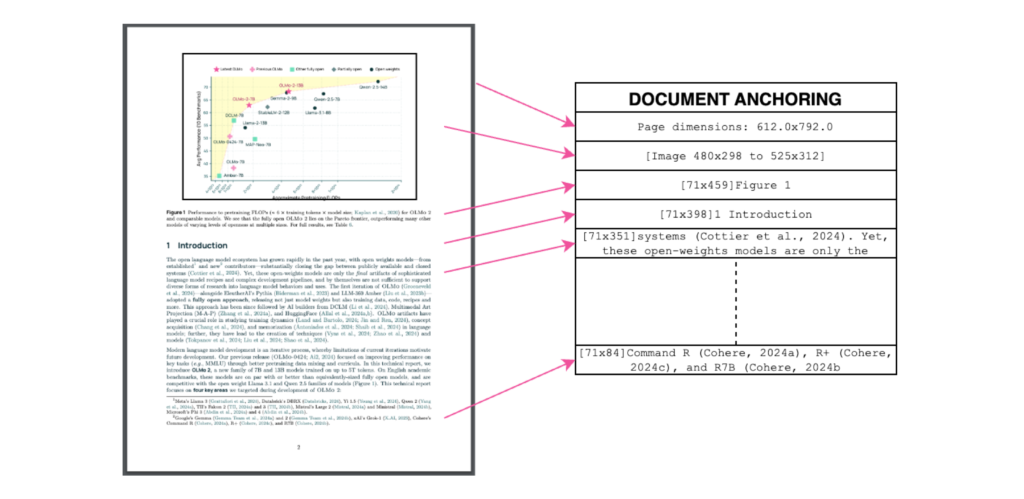 上の図はドキュメントアンカリングの処理を示した図です。VLMへのプロンプトに、テキストブロックと画像の位置情報を追加しています。 これらの技術により、olmOCRは、従来のOCRツールや、他の最新のPDF抽出ツールと比較して、優れた性能を発揮します。