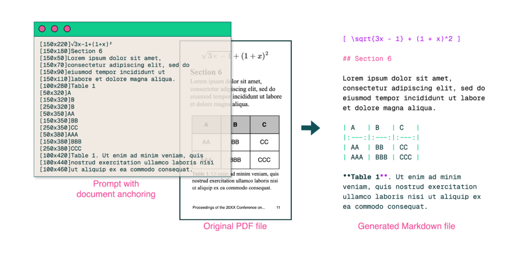 この図は、olmOCRがPDFファイルをどのように処理して、テキストデータを取り出すかを示したものです。例えるなら、料理のレシピのようなもので、材料（PDFファイル）から、どのような手順（AIによる処理）を経て、最終的な料理（テキストデータ）が出来上がるかを表しています。まず、PDFファイルの中から、テキストや画像などの要素を抜き出し、それぞれの位置関係を把握します。これは、人間が文章を読むときに、見出しや図表の位置関係を見て、文章の構造を理解するのと同じような処理です。図の右側には、出力となるテキストデータがあります。これは、Markdownという形式で保存されており、見出しや段落、表などの構造が保たれています。そのため、抽出したテキストを、ワープロソフトで編集したり、Webサイトに掲載したりすることが容易になります。