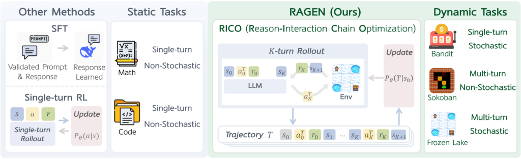 この図は、RAGENという強化学習フレームワークが、LLMの推論能力をどのように強化しているかを示しています。具体的には、LLMは、与えられたタスクに対して、様々な推論パス（思考の連鎖）を生成し、それぞれのパスの有効性を評価します。そして、最も有効なパスを選択し、そのパスに基づいて行動を実行します。