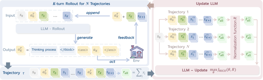 この図は、RICOフレームワークの概要を示しています。RICOは、Rollout StageとUpdate Stageの2つの段階を交互に繰り返すことで、LLMエージェントの学習を効率化します。Rollout Stageでは、LLMは現在の状態に基づいて行動を生成し、環境との相互作用を通じて新しい情報を収集します。Update Stageでは、収集された情報に基づいてLLMのポリシー（行動戦略）を更新し、より良い行動が取れるように学習します。
