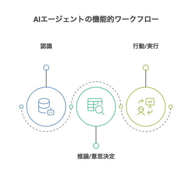 _- visual selection - 株式会社スクーティー ブログ AIエージェントの基本概念と仕組み