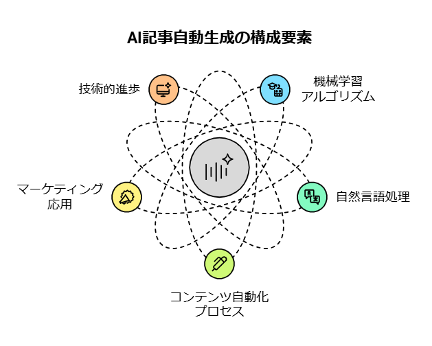 _- visual selection - 2025-03-20T170539549 - 株式会社スクーティー ブログ AI記事自動生成の構成要素