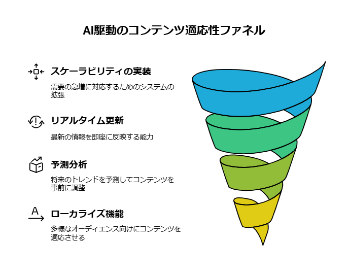 _- visual selection - 2025-03-21T100109003 - 株式会社スクーティー ブログ AI駆動のコンテンツ適応性ファネル