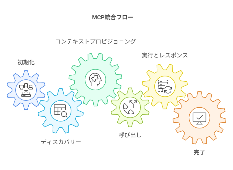 MCPの起源とM×N問題への対応 - visual selection 5 - 株式会社スクーティー ブログ