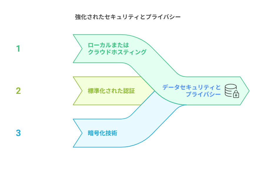 MCPの起源とM×N問題への対応 - visual selection 4 - 株式会社スクーティー ブログ セキュリティとデータプライバシーの強化