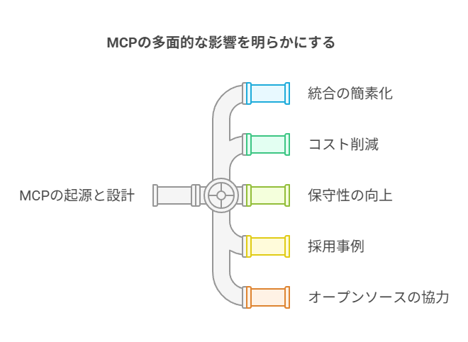MCPの起源とM×N問題への対応 - visual selection 6 - 株式会社スクーティー ブログ
