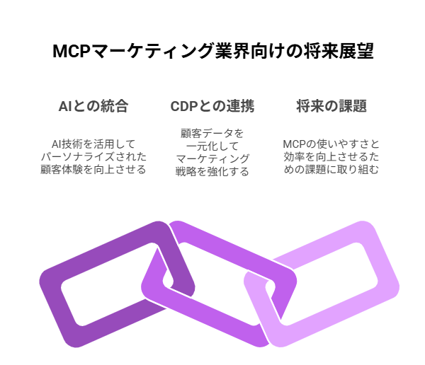 MCPの起源とM×N問題への対応 - visual selection 1 - 株式会社スクーティー ブログ MCPマーケティング業界向けの将来展望