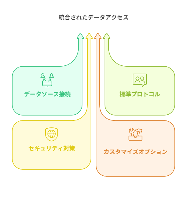 MCPの起源とM×N問題への対応 - visual selection 1 - 株式会社スクーティー ブログ MCPサーバーの詳細と役割