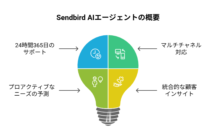 no 217 - visual selection - 株式会社スクーティー ブログ SendbirdのAIエージェントとは
