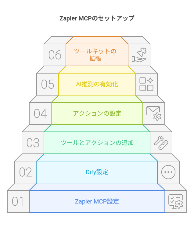 _- visual selection 1 - 株式会社スクーティー ブログ Zapier MCPのセットアップ手順