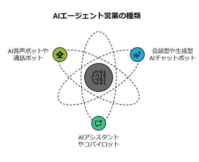_- visual selection - 2025-04-15T154557940 - 株式会社スクーティー ブログ AIエージェント営業の種類