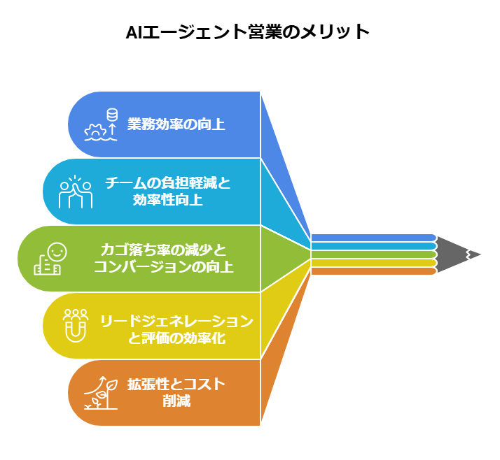 _- visual selection - 2025-04-16T130809518 - 株式会社スクーティー ブログ AIエージェント営業のメリット