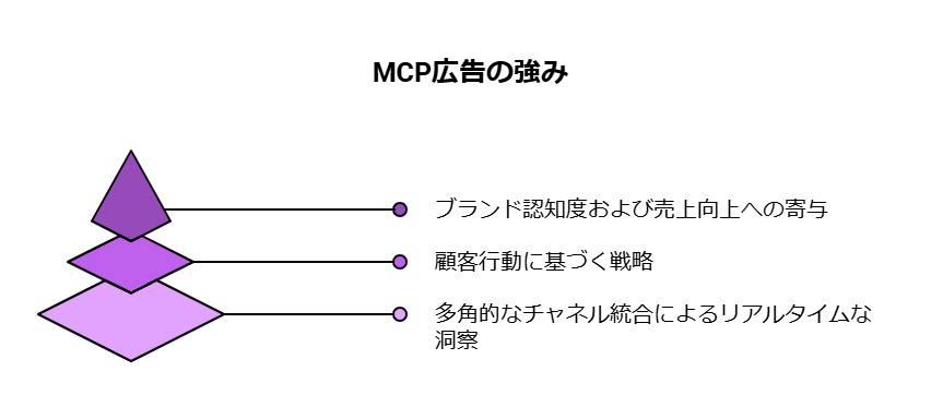 _- visual selection - 2025-04-21T112918605 - 株式会社スクーティー ブログ MCP広告の強み