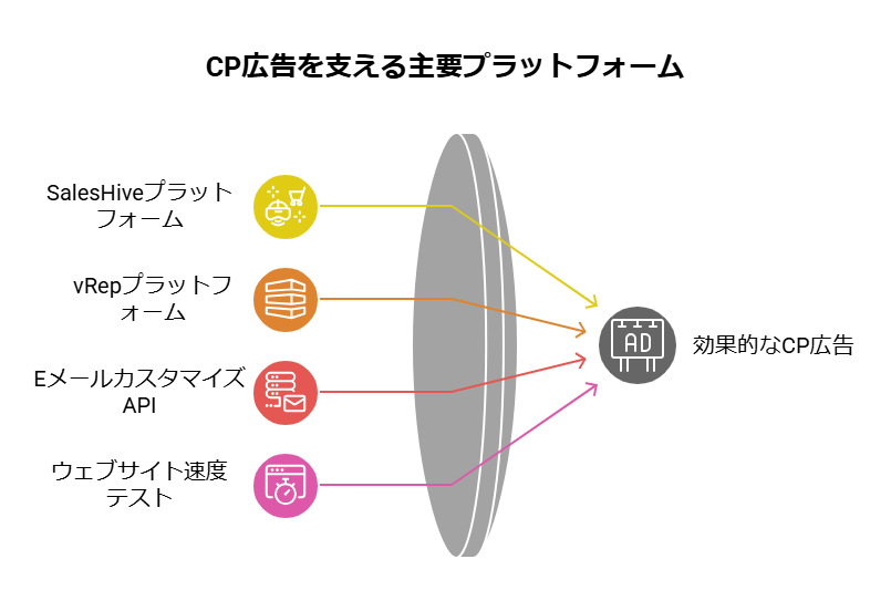 _- visual selection - 2025-04-21T125928311 - 株式会社スクーティー ブログ CP広告を支える主要プラットフォーム