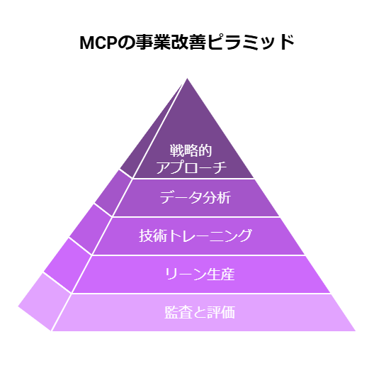 _- visual selection - 2025-04-21T140855402 - 株式会社スクーティー ブログ MCPの事業改善ピラミッド