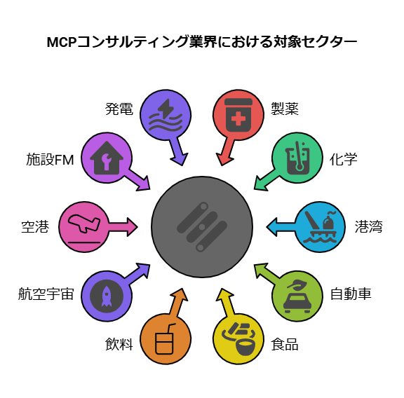 _- visual selection - 2025-04-21T142129144 - 株式会社スクーティー ブログ MCPコンサルティング業界における対象セクター