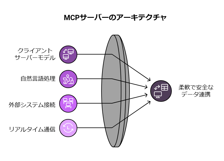 _- visual selection - 2025-04-22T143813814 - 株式会社スクーティー ブログ MCPサーバーのアーキテクチャ