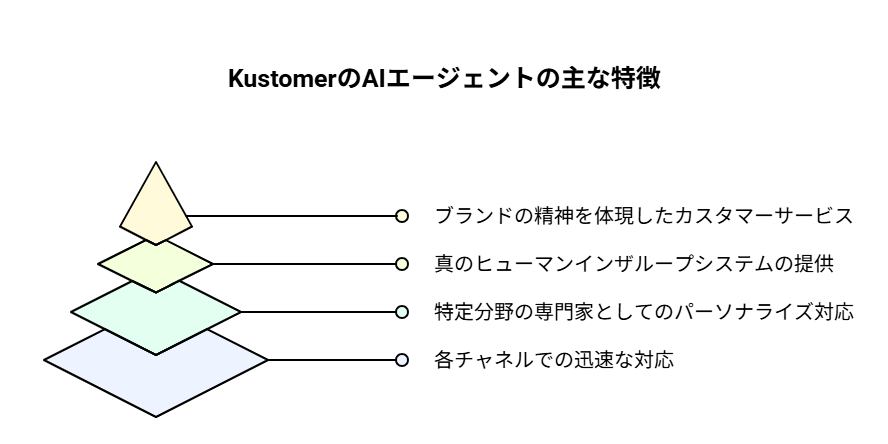 _- visual selection - 2025-05-07T103958635 - 株式会社スクーティー ブログ KustomerのAIエージェントの主な特徴